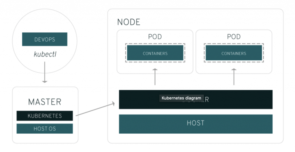 Diagram helps to understand the Kubernetes working.