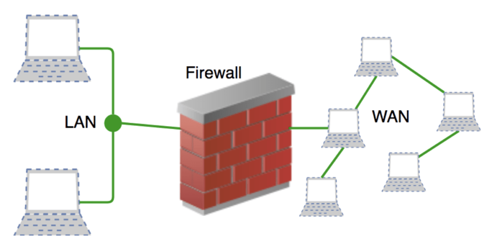 Block Diagram of Firewall. It consist of LAN, Firewall and WAN.